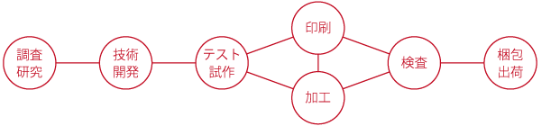 製造工程